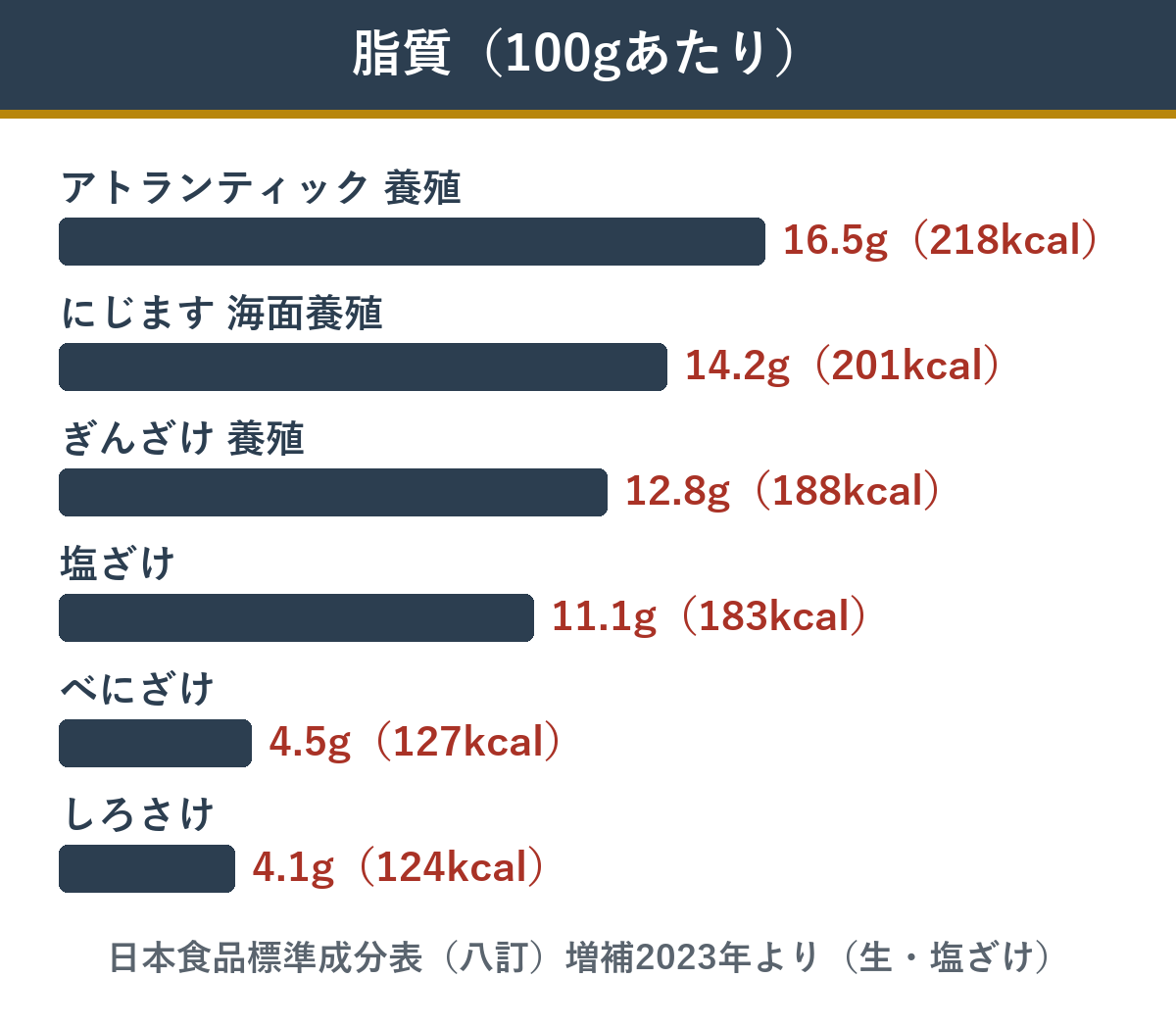 鮭とサーモン100gあたりの脂質とエネルギー