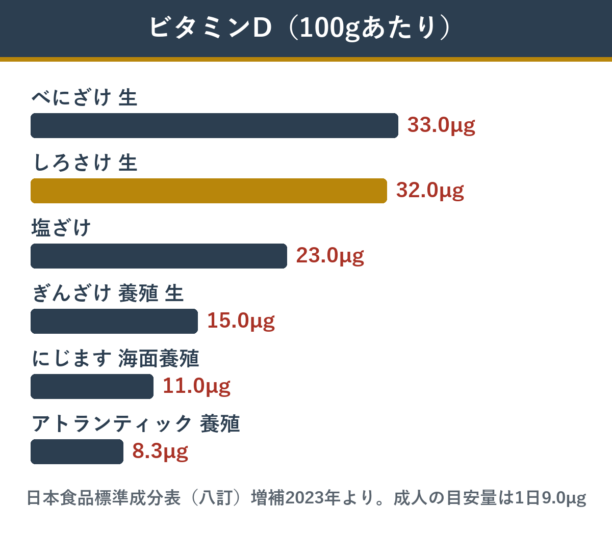 鮭とサーモン100gあたりのビタミンD しろさけ・べにざけ・ぎんざけ・アトランティックサーモン