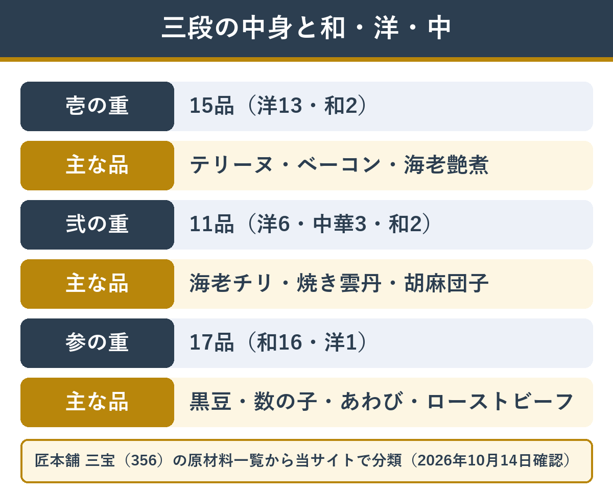 三宝の三段それぞれの中身と和・洋・中華の数