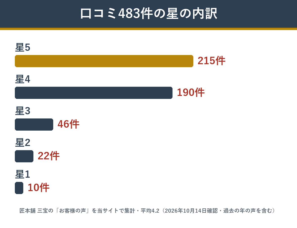 三宝のお客様の声483件の星ごとの件数