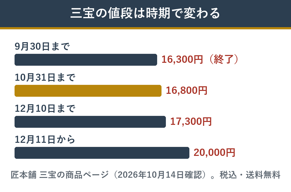 三宝の早割価格の段階と通常価格