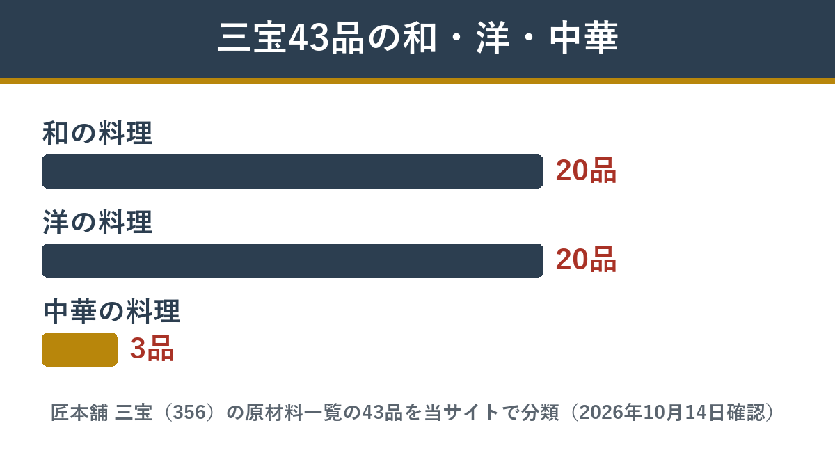 匠本舗の三宝の43品を和・洋・中華に分けた数