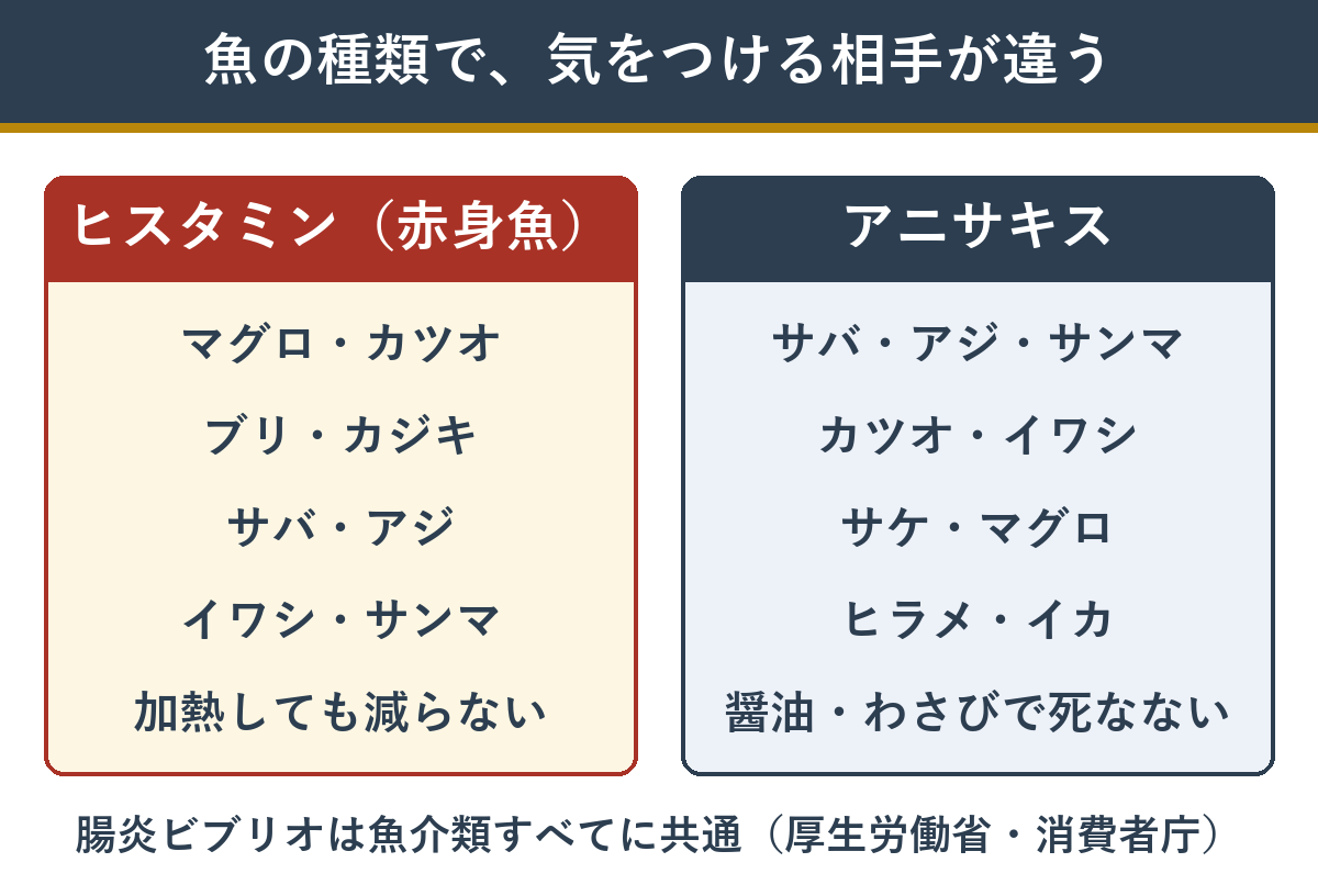 魚の種類別 ヒスタミンとアニサキスに注意したい刺身