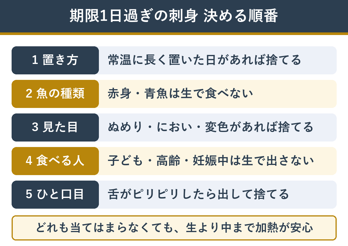 消費期限が1日過ぎた刺身を食べるか決める順番