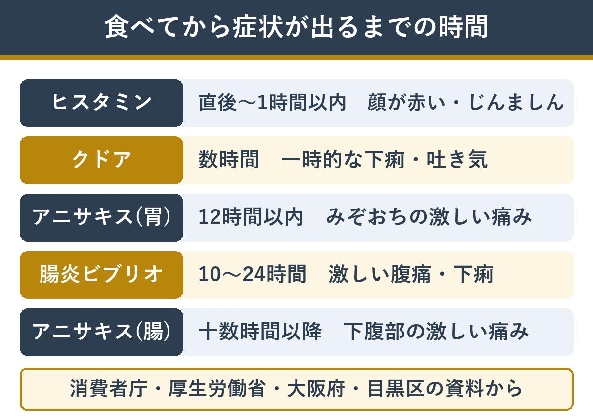 刺身で起きる食中毒 食べてから症状が出るまでの時間