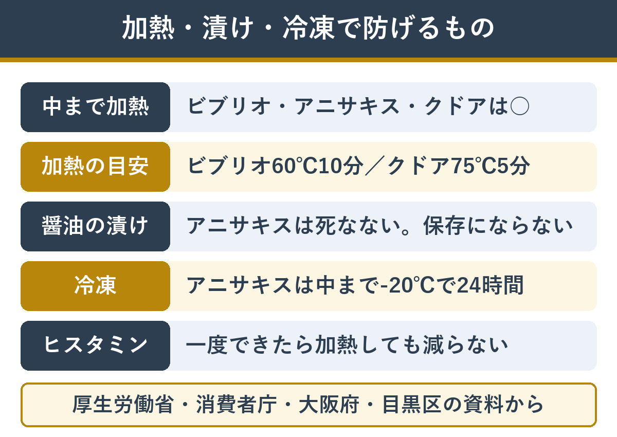 加熱・漬け・冷凍で防げる食中毒と防げない食中毒