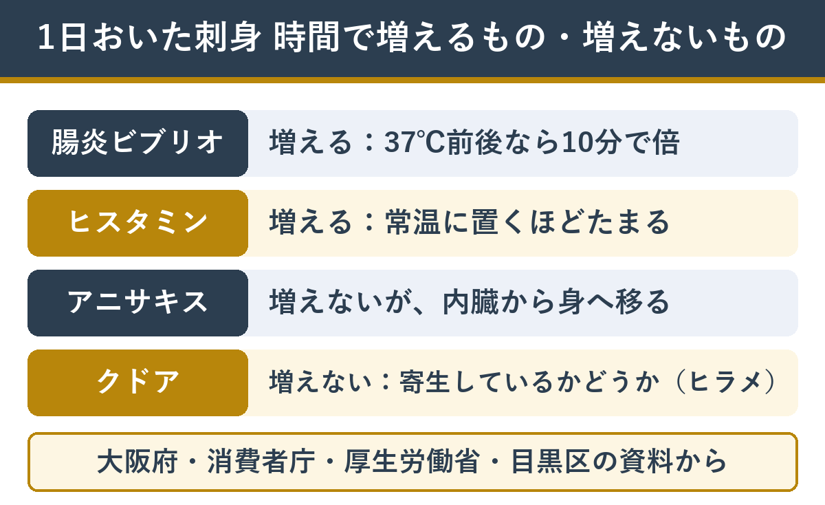 刺身の食中毒の原因 時間がたつと増えるものと変わらないもの