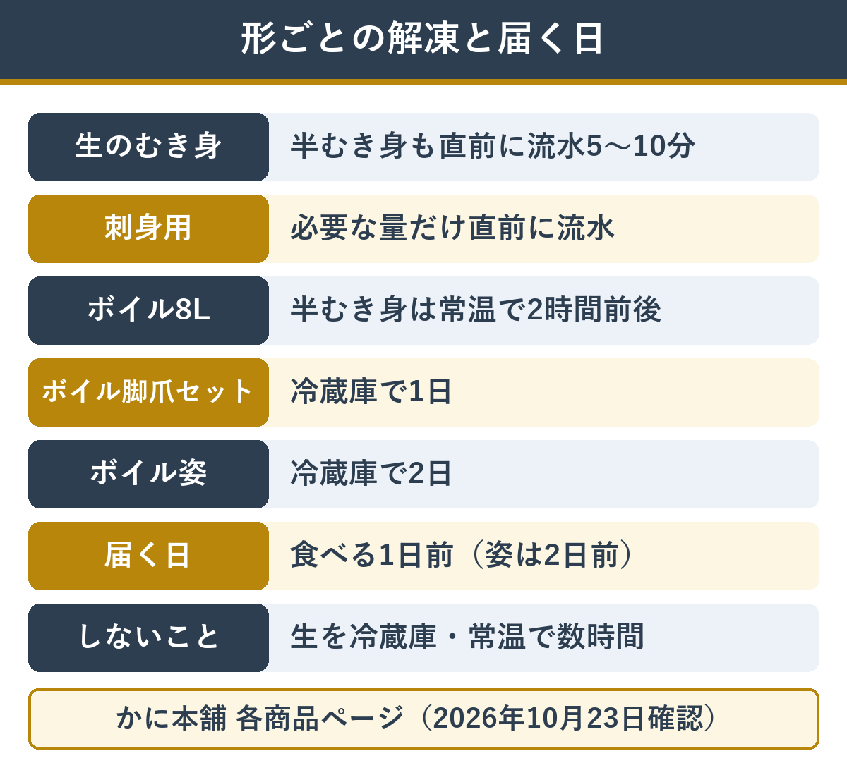 生とボイルのカニの形ごとの解凍のしかたと届く日の目安