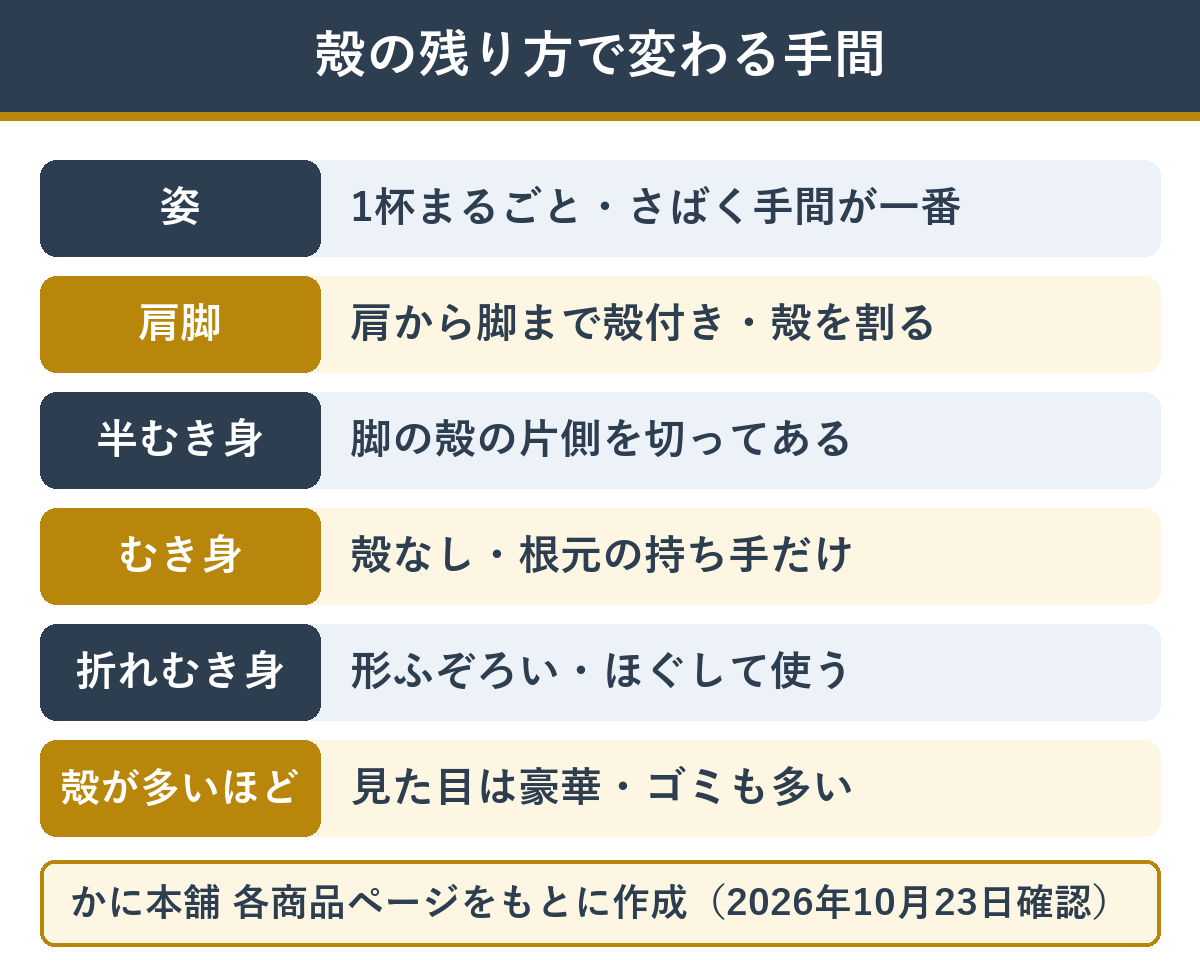 姿・肩脚・半むき身・むき身・折れむき身の殻の残り方と手間