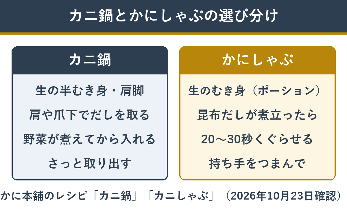 カニ鍋とかにしゃぶで向くカニの形と火の通し方の違い