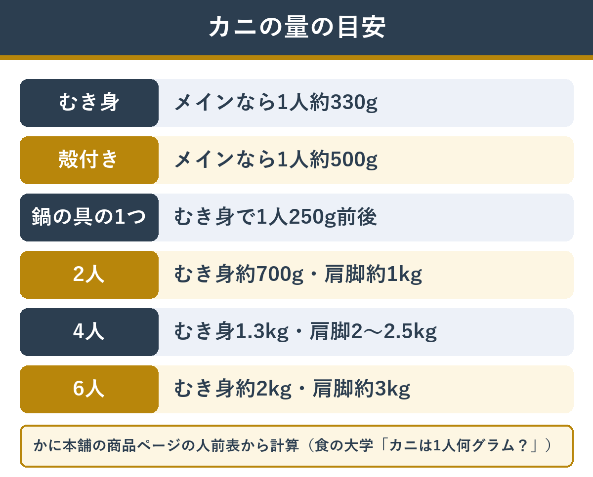 カニのむき身と殻付きの1人あたりの量と人数別の目安