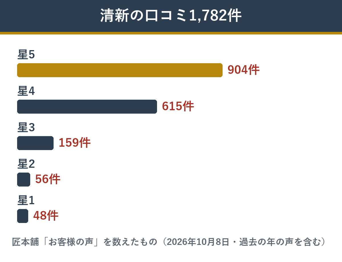 清新のレビュー星ごとの件数