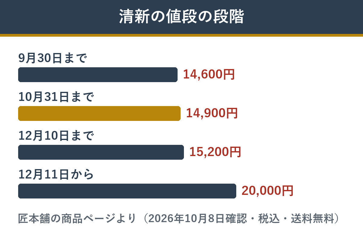 清新の早割価格の段階
