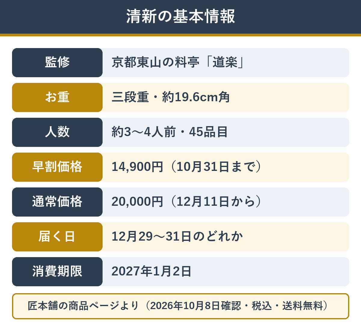 匠本舗のおせち清新の基本情報