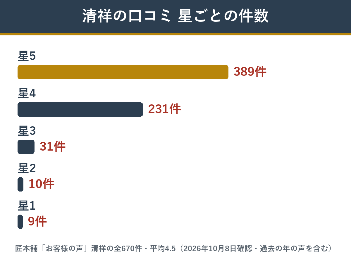 清祥のお客様の声670件の星ごとの件数