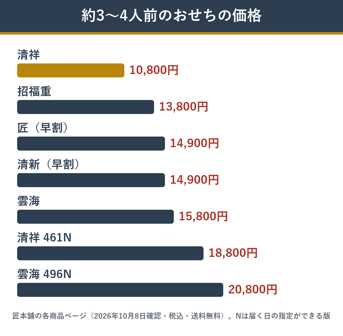 匠本舗の約3〜4人前のおせちの価格比較