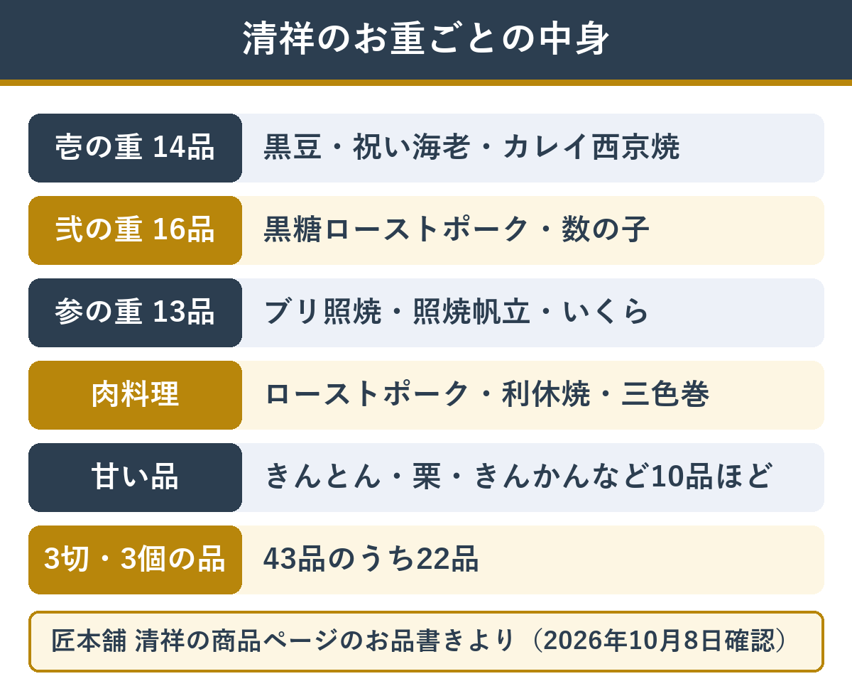 清祥の三段重の中身（壱の重・弐の重・参の重）