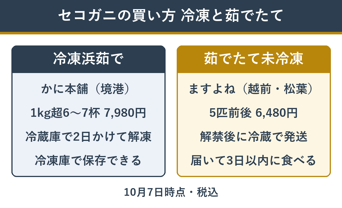 セコガニの冷凍と茹でたての買い方