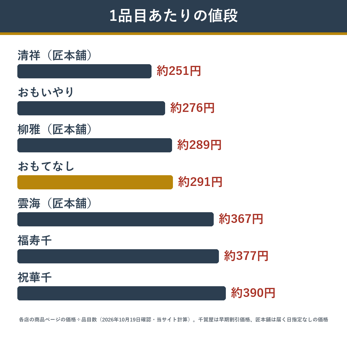 千賀屋と匠本舗のおせち 1品目あたりの値段