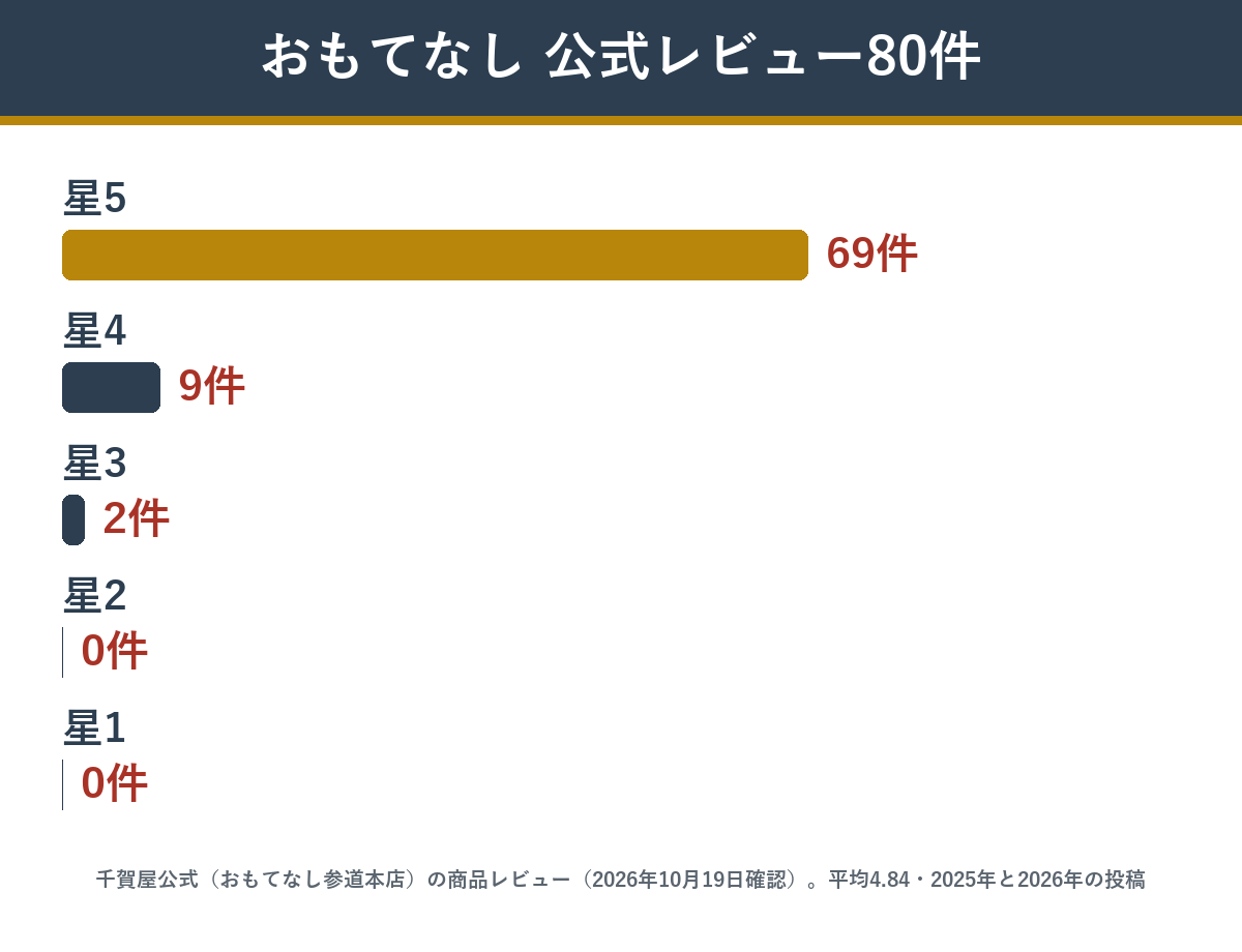 千賀屋のおもてなし 公式レビュー80件の星の内訳