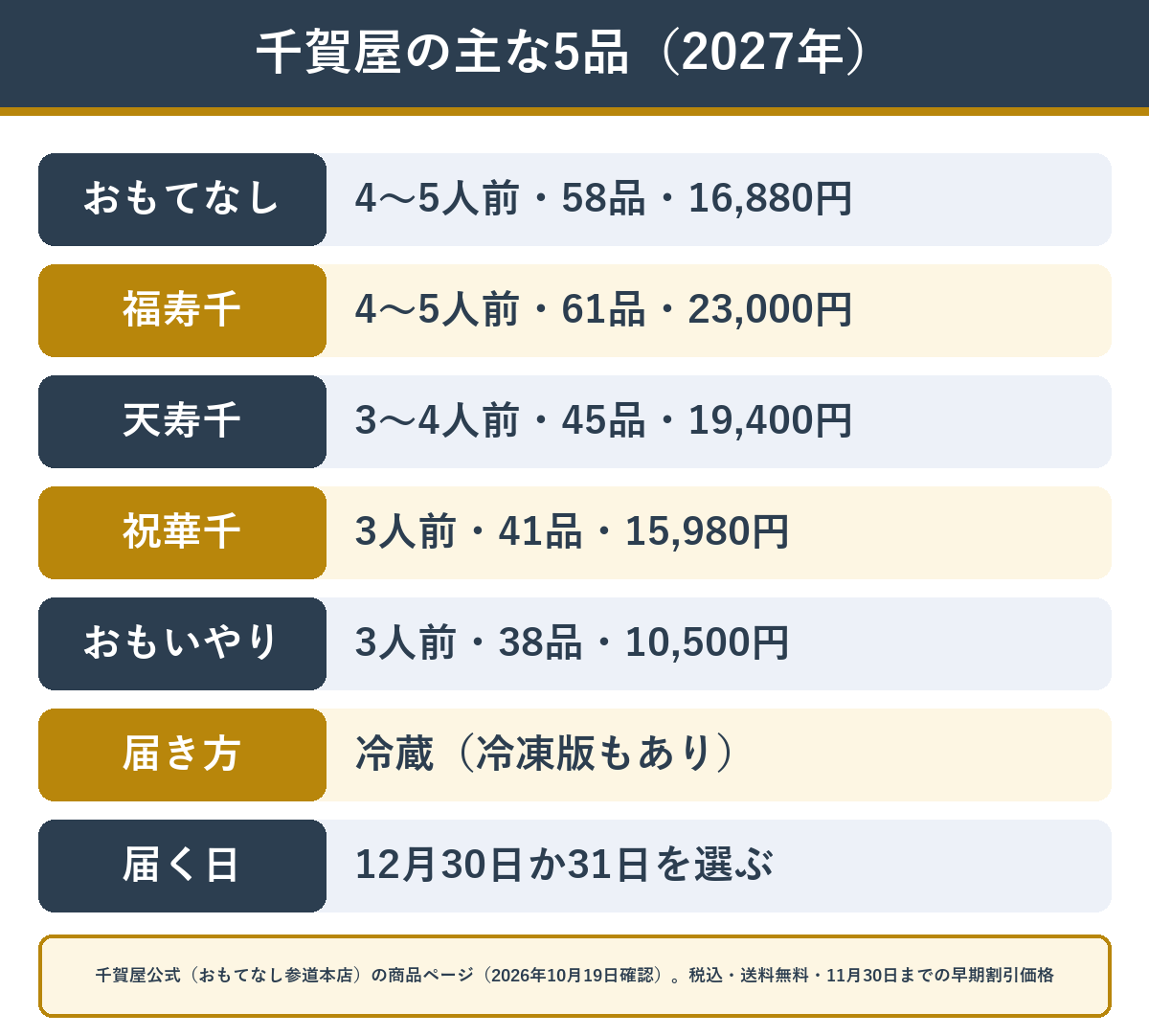 千賀屋の2027年おせち 主な5品の人数・品数・早割価格