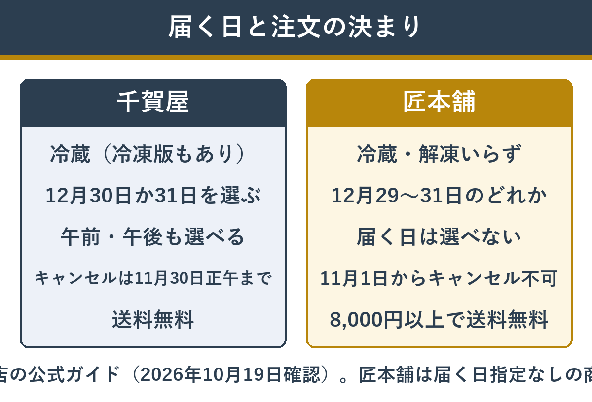 千賀屋と匠本舗の届く日・キャンセル・送料の違い