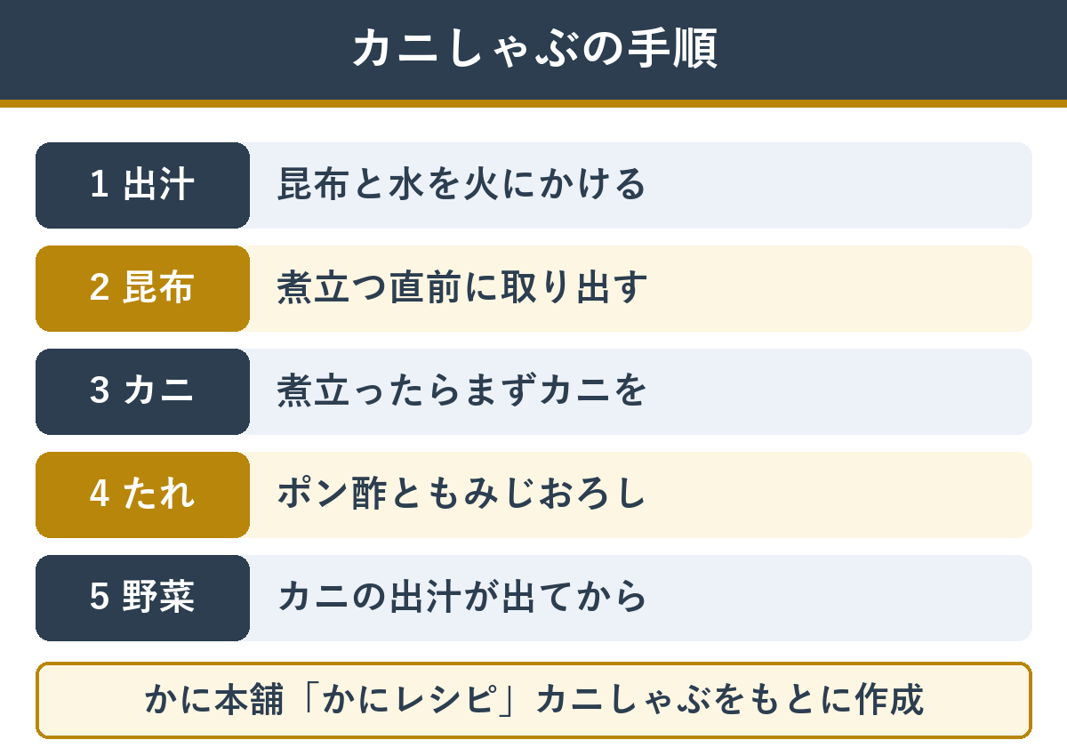 かに本舗のレシピのカニしゃぶの手順（昆布と水を火にかけ煮立つ直前に昆布を出す・煮立ったらカニを20〜30秒・ポン酢ともみじおろしで・カニの出汁が出たら野菜を入れる）