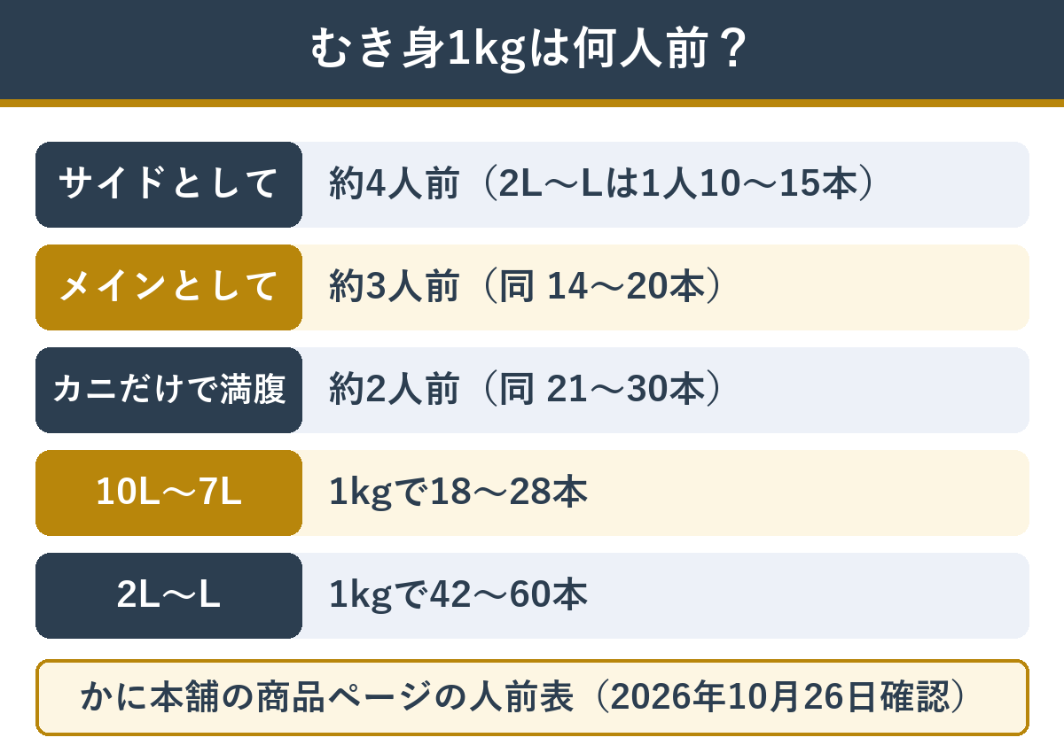 カニしゃぶ用のむき身1kgの人前（サイドなら4人前・メインなら3人前・カニだけでお腹いっぱいなら2人前、2L〜Lは1人10〜15本・14〜20本・21〜30本）
