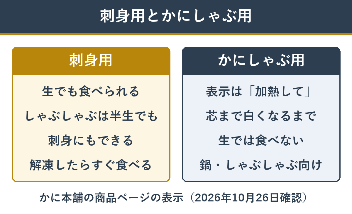 刺身用とかにしゃぶ用の違い（刺身用は生でも食べられる・かにしゃぶ用は加熱してお召し上がりくださいと表示）
