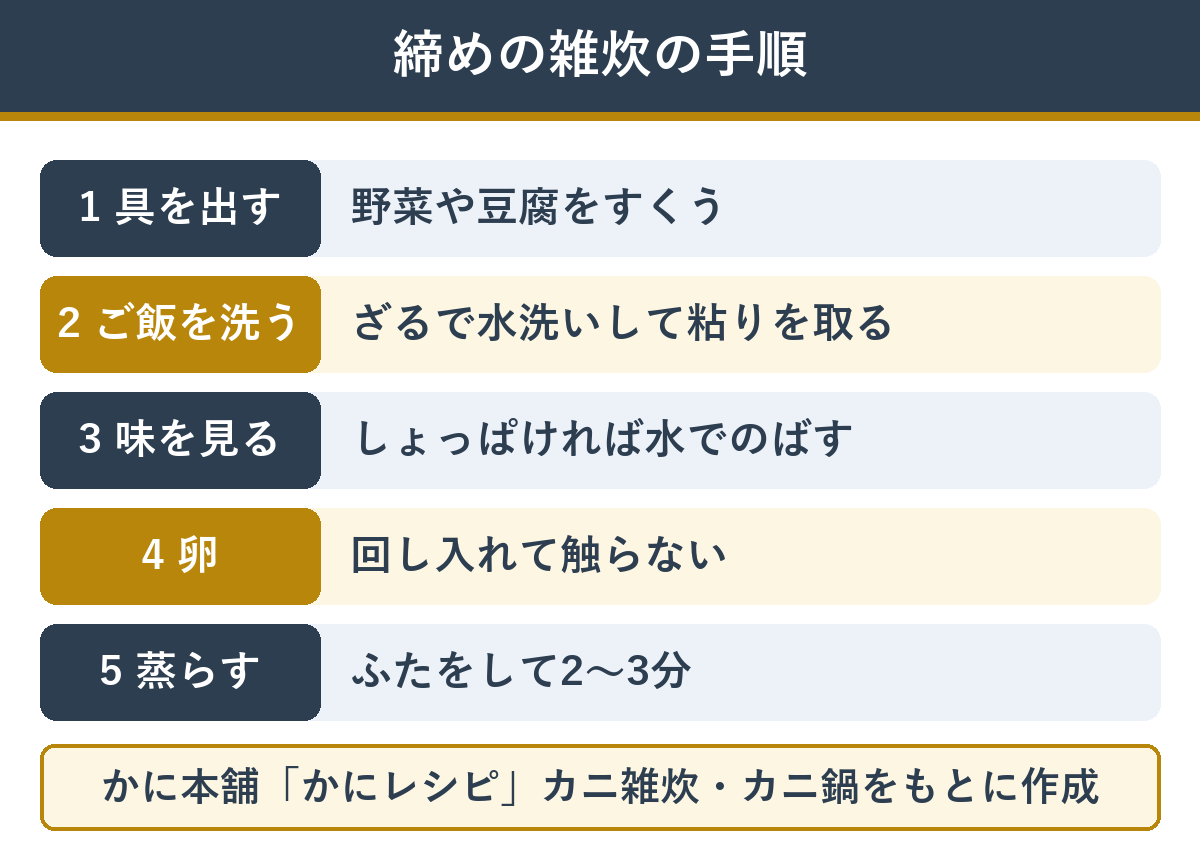 カニしゃぶの締めの雑炊の手順（具と殻を取り出す・ご飯をざるで洗う・味を見てしょっぱければ水でのばす・溶き卵を回し入れてふたをして2〜3分）