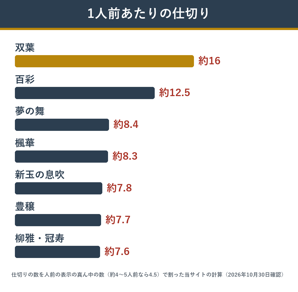 1人前あたりの仕切りの数 個食二段重の双葉が一番多い