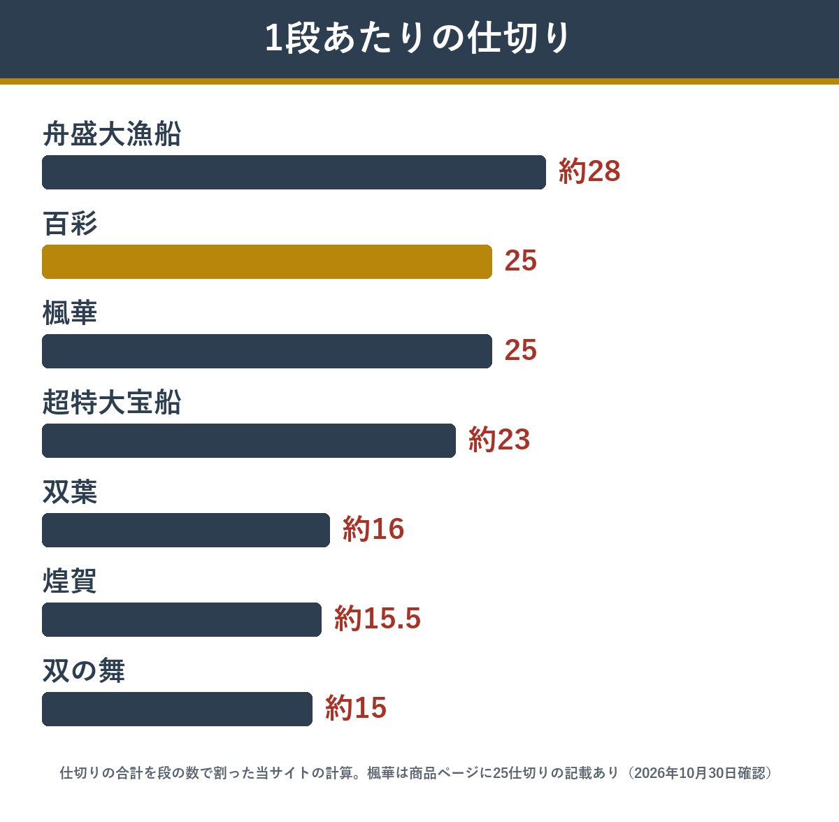 1段あたりの仕切りが多い匠本舗のおせち 一段重と百彩が上位