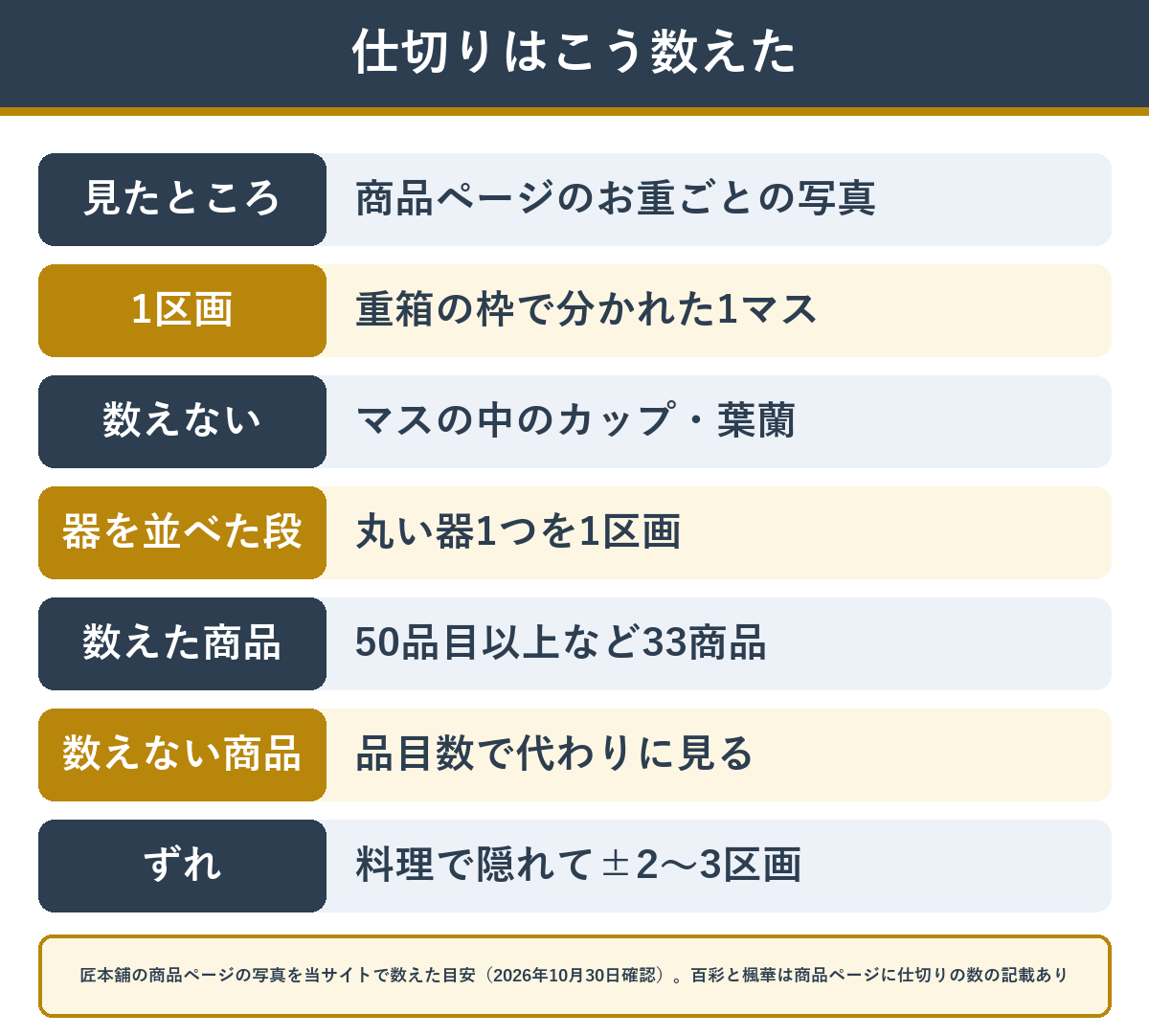 おせちの仕切りの数え方 重箱の枠で分かれた区画を1つと数えた