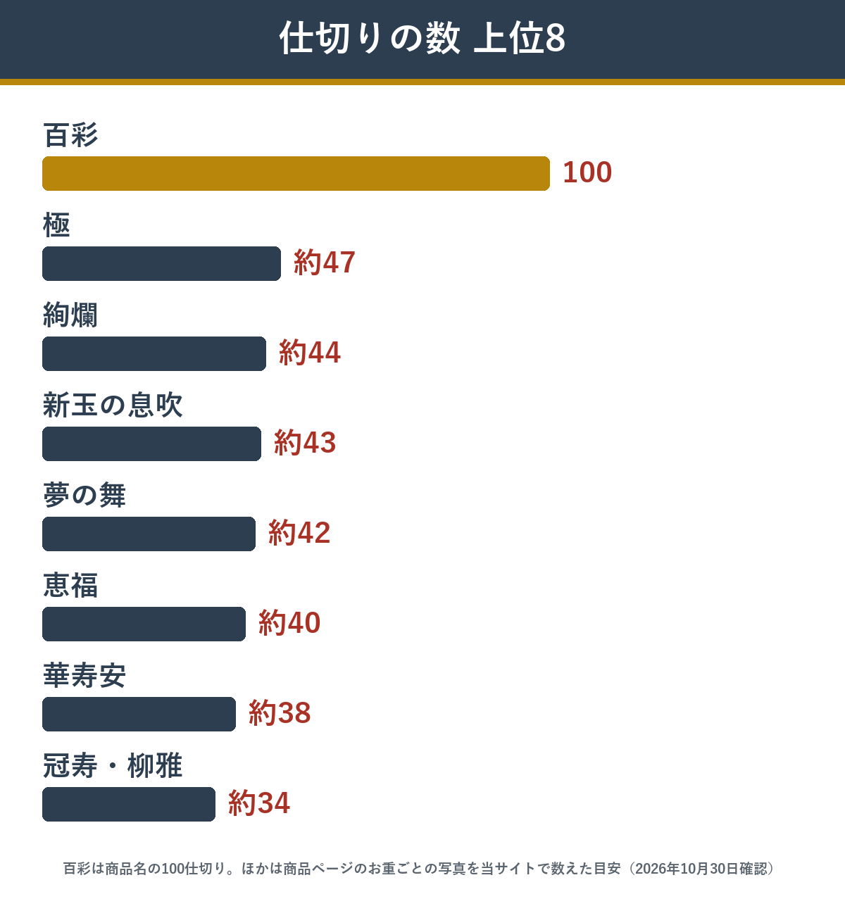 仕切りが多い匠本舗のおせち上位8商品の仕切りの数
