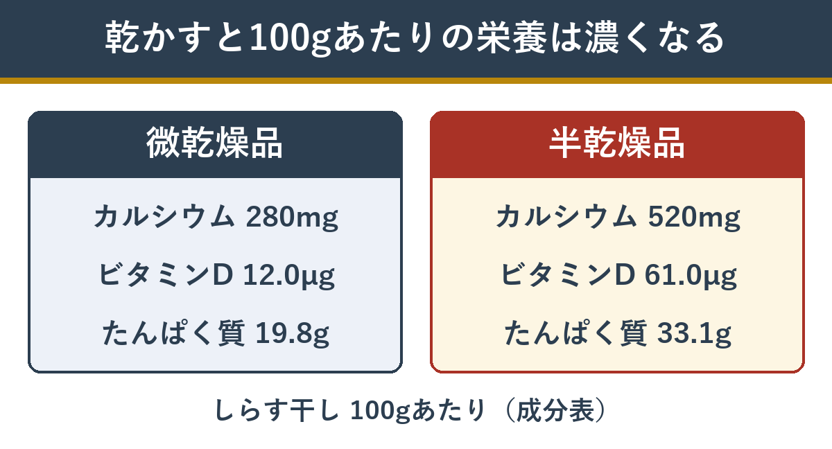 しらす・しらす干し100gあたりのカルシウムとビタミンD