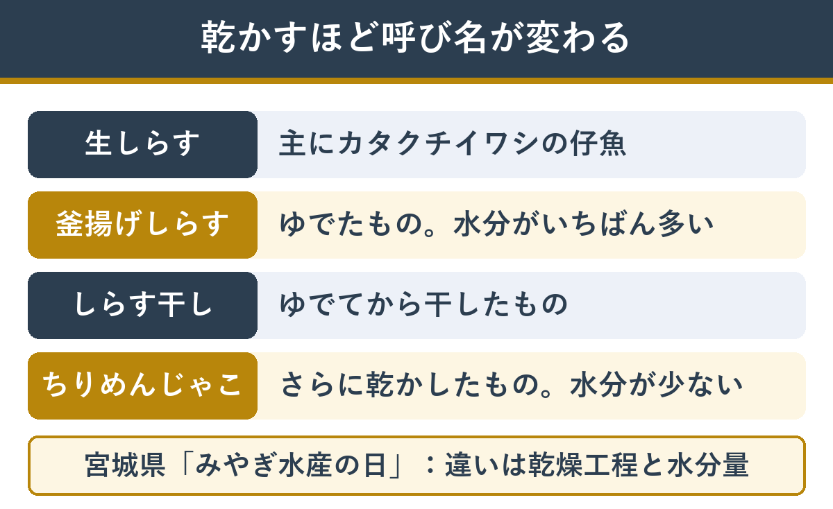 しらすの加工品は乾燥の度合いで呼び名が変わる 釜揚げしらす・しらす干し・ちりめんじゃこ