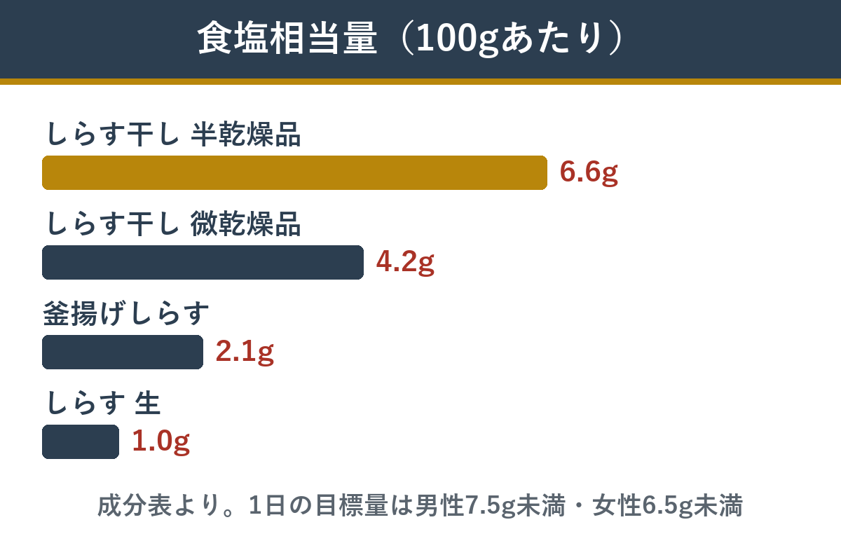 しらす・しらす干し100gあたりの食塩相当量