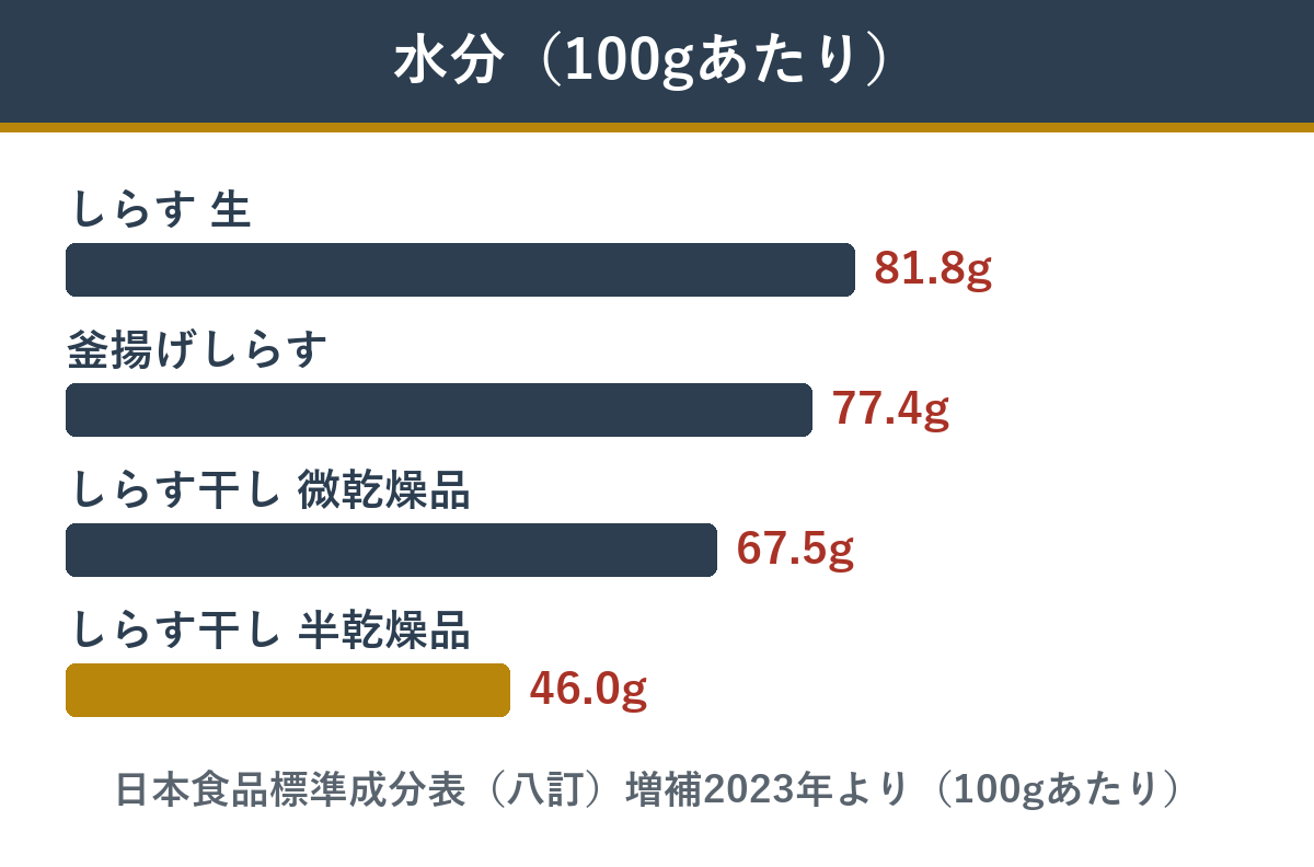 しらす・釜揚げしらす・しらす干しの水分の違い