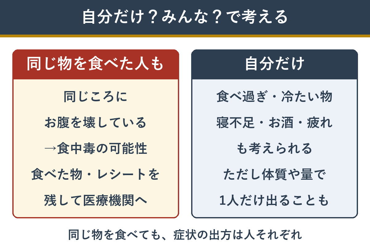 同じ物を食べた人もお腹を壊したか、自分だけかで考える食中毒の見分け方