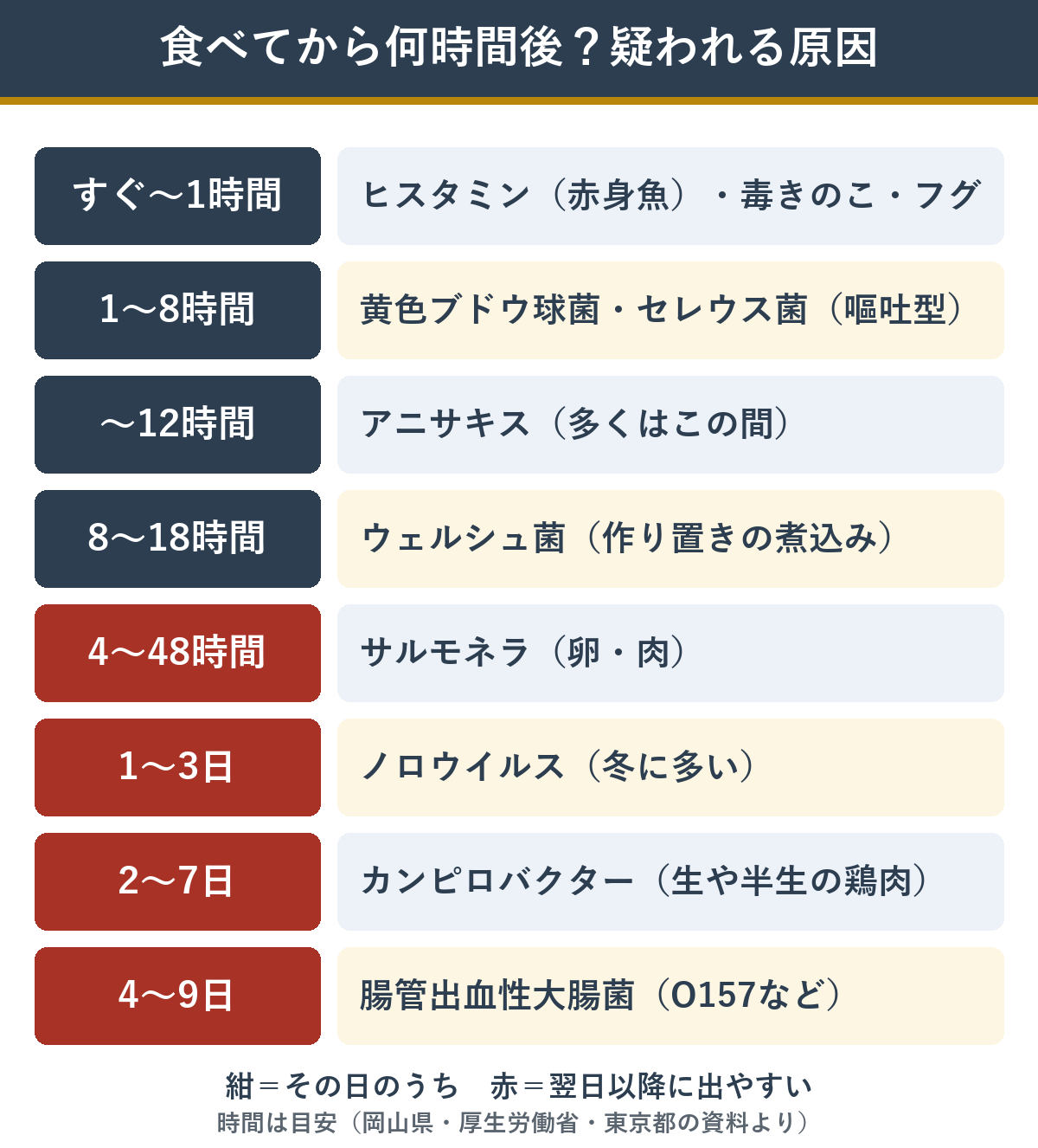 食べてから症状が出るまでの時間と疑われる原因の一覧