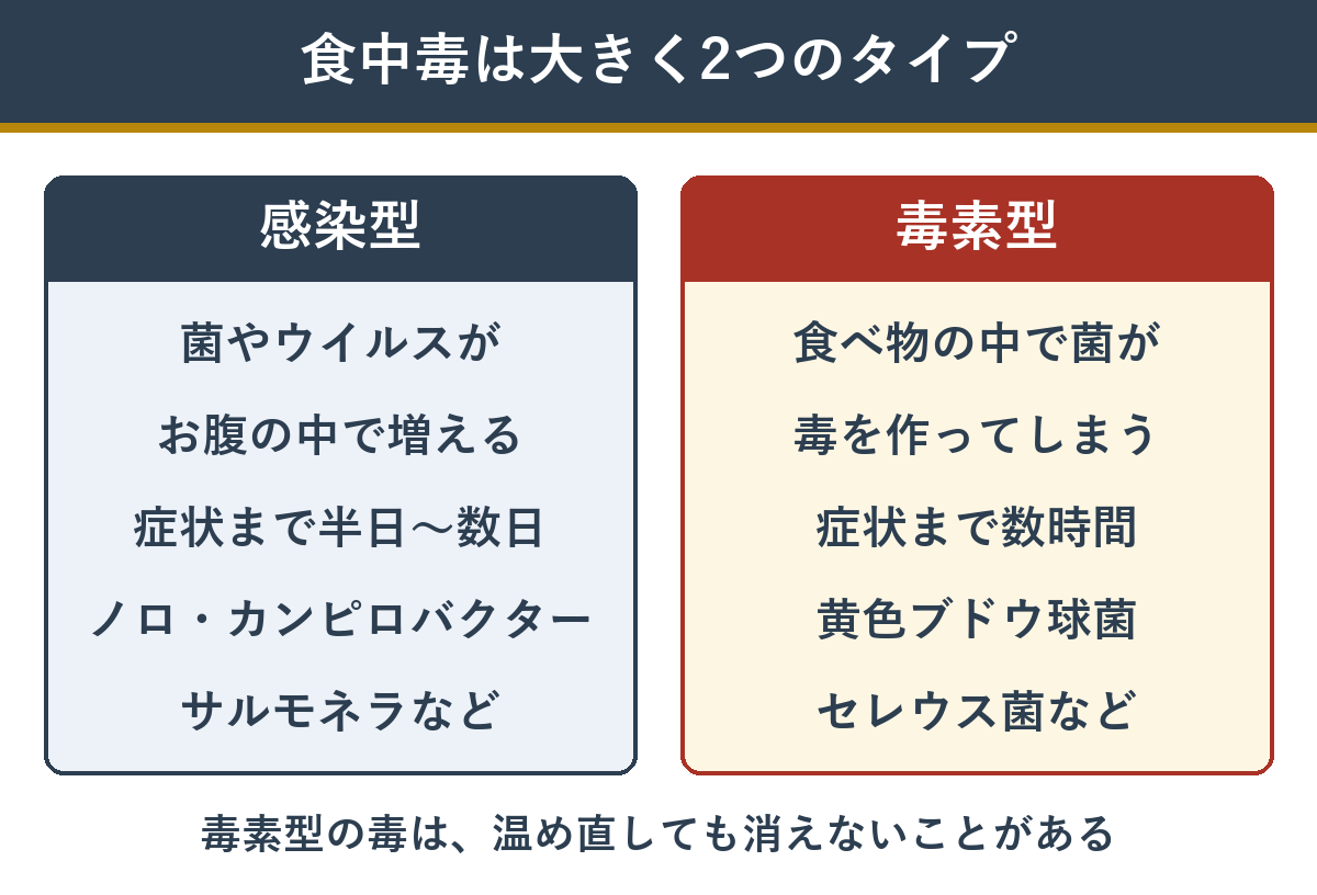 食中毒の感染型と毒素型のちがい