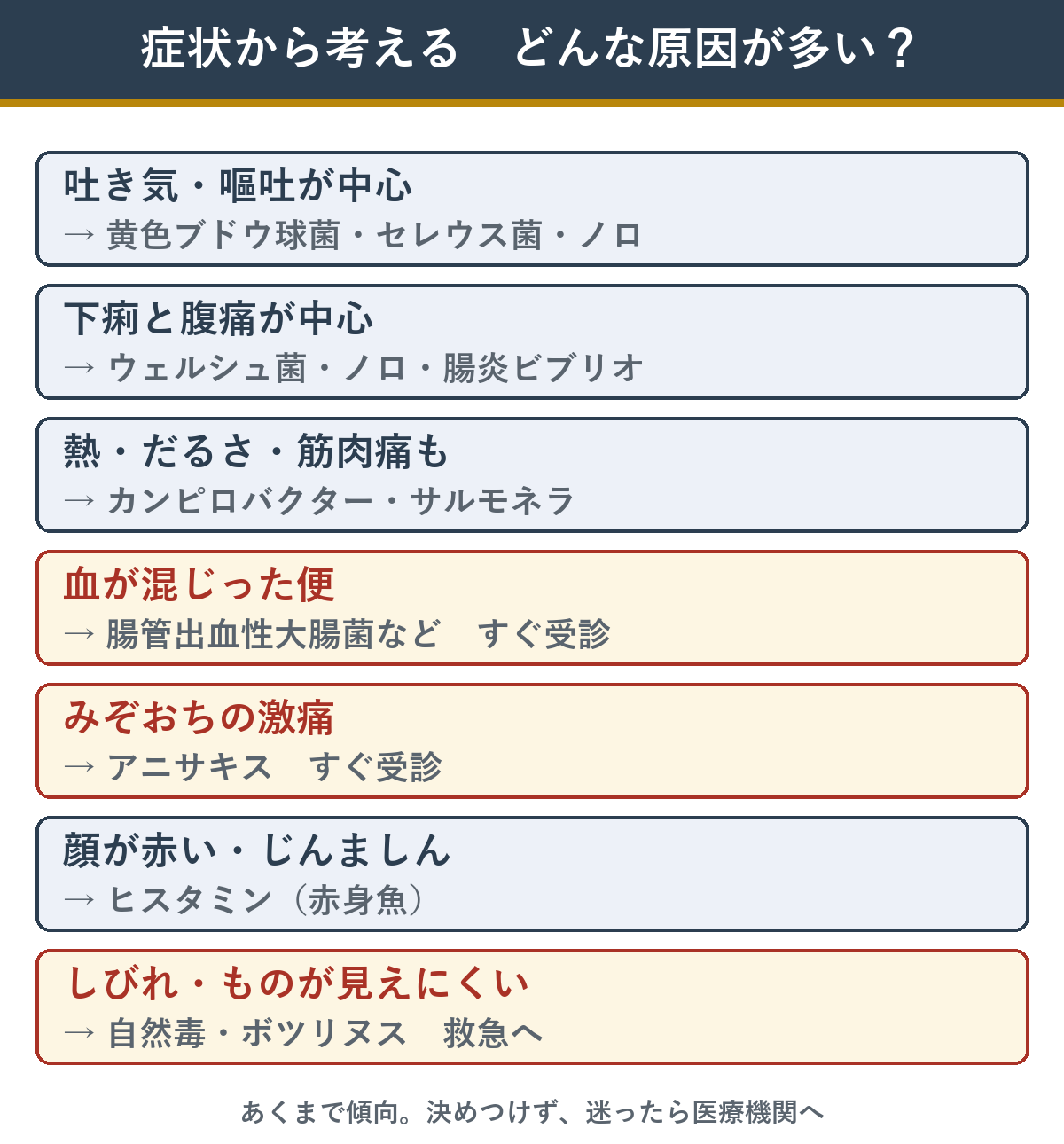 症状別に多い食中毒の原因