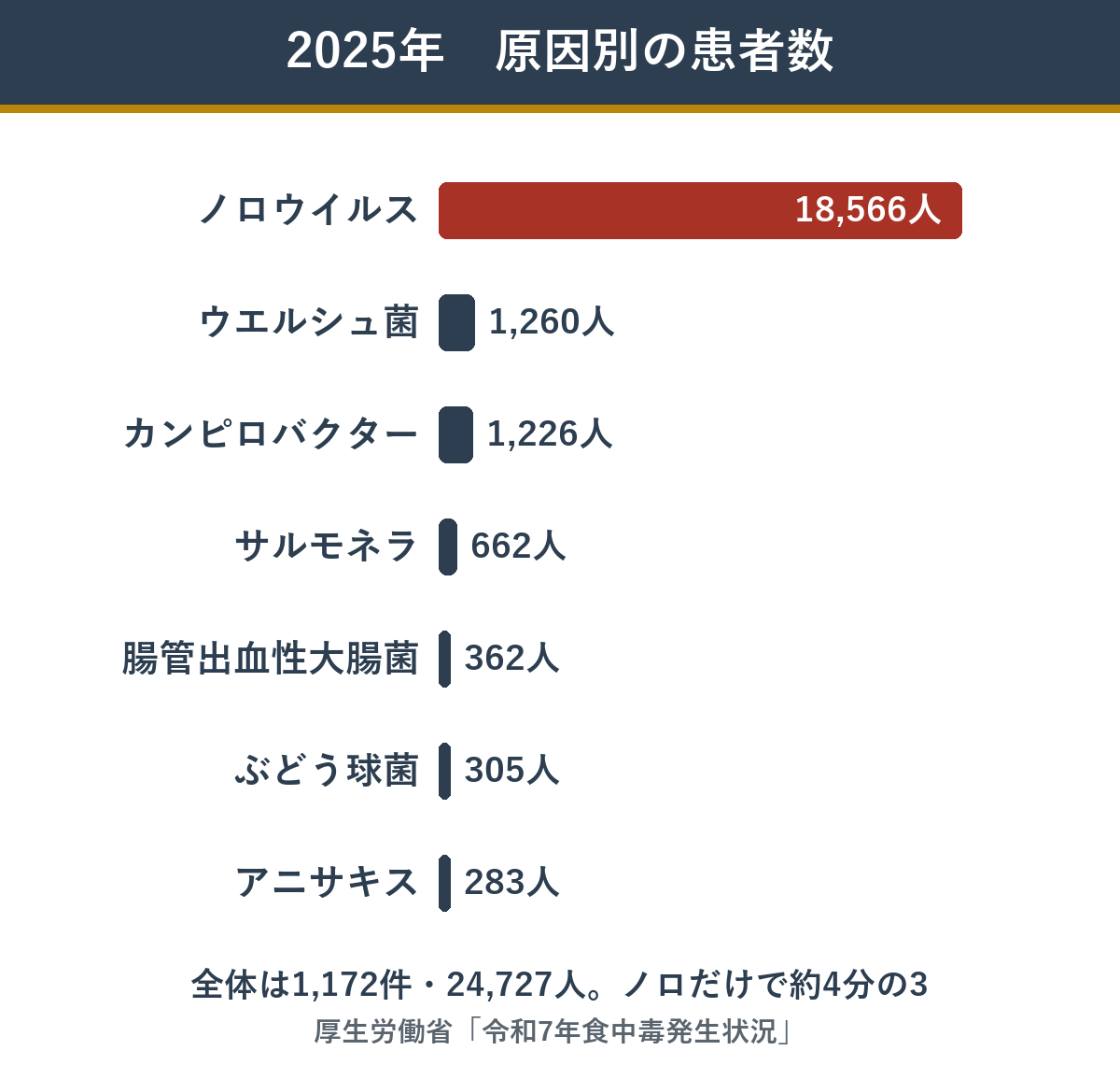 2025年の食中毒の原因別患者数　ノロウイルスが最多