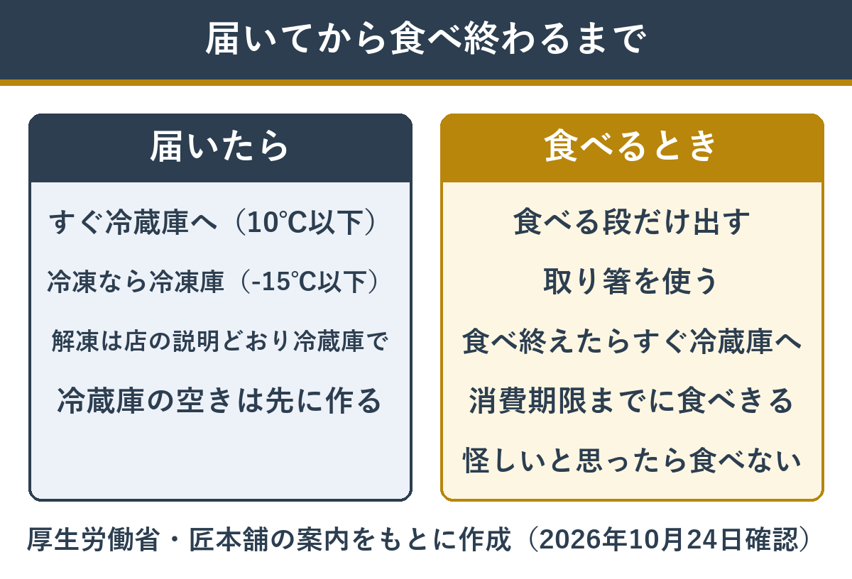 通販おせちが届いてから食べ終わるまでに家でやること