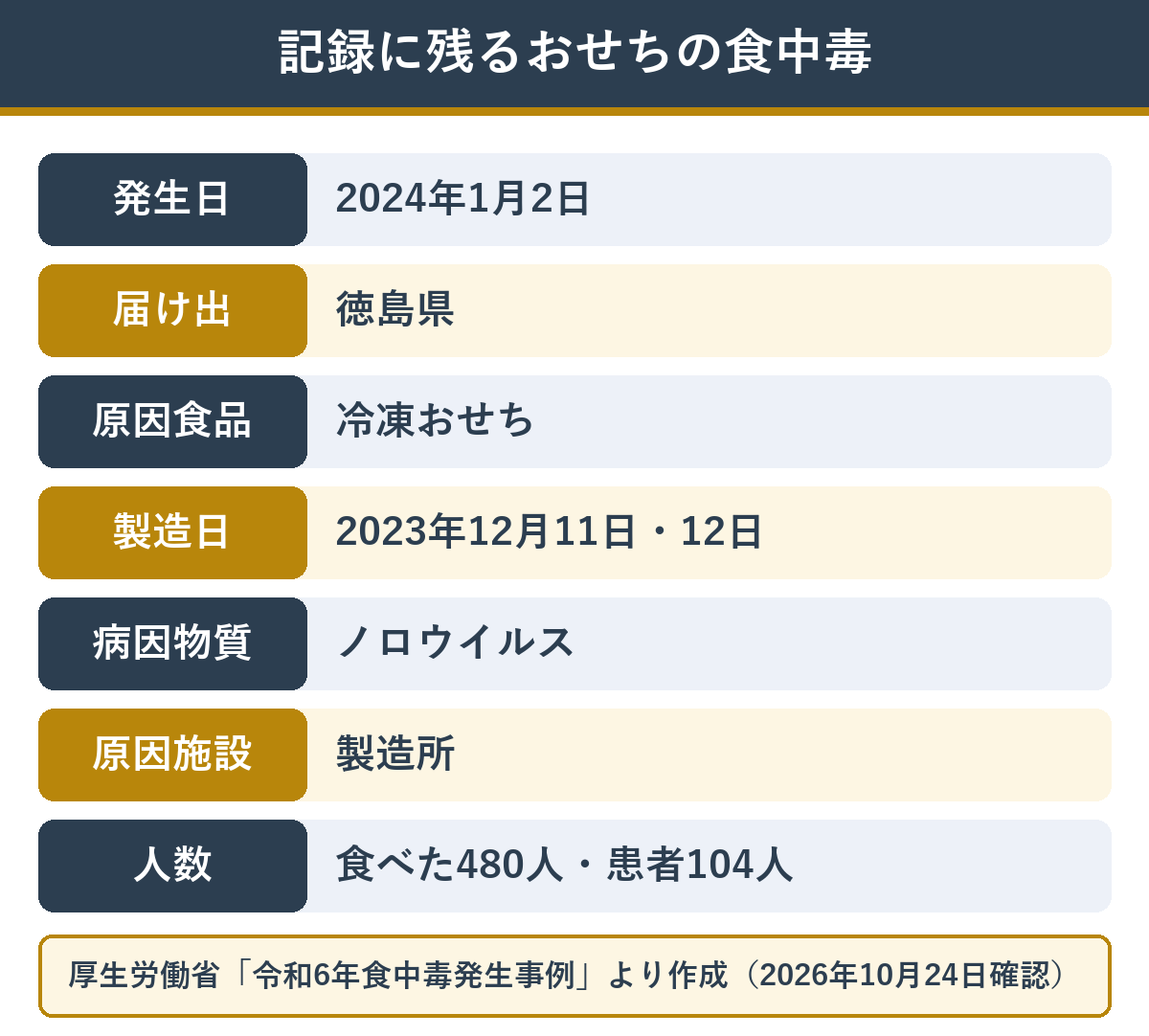 厚生労働省の食中毒発生事例に載った冷凍おせちのノロウイルス食中毒の記録
