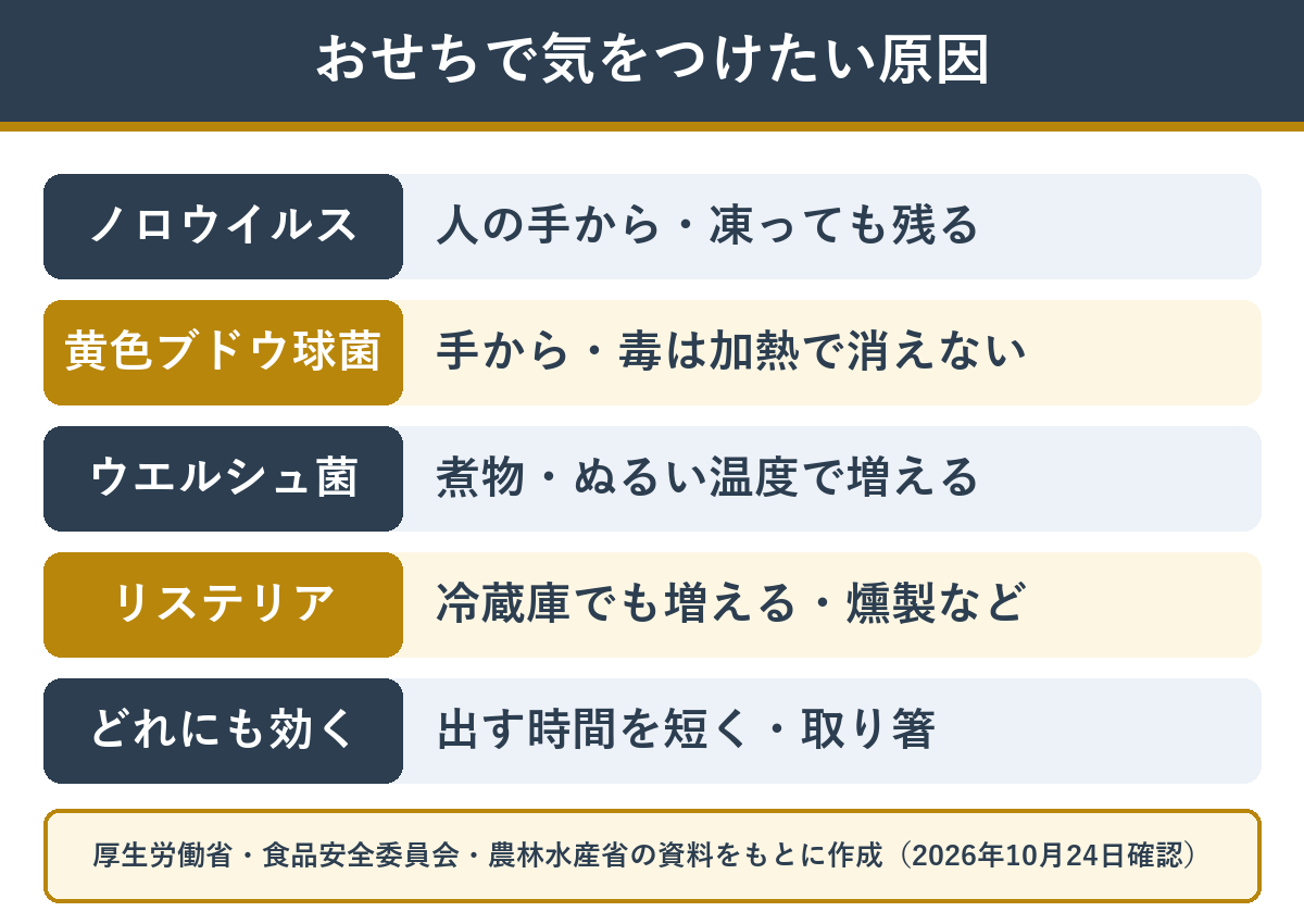おせちで気をつけたいノロウイルス・黄色ブドウ球菌・ウエルシュ菌・リステリアの特徴