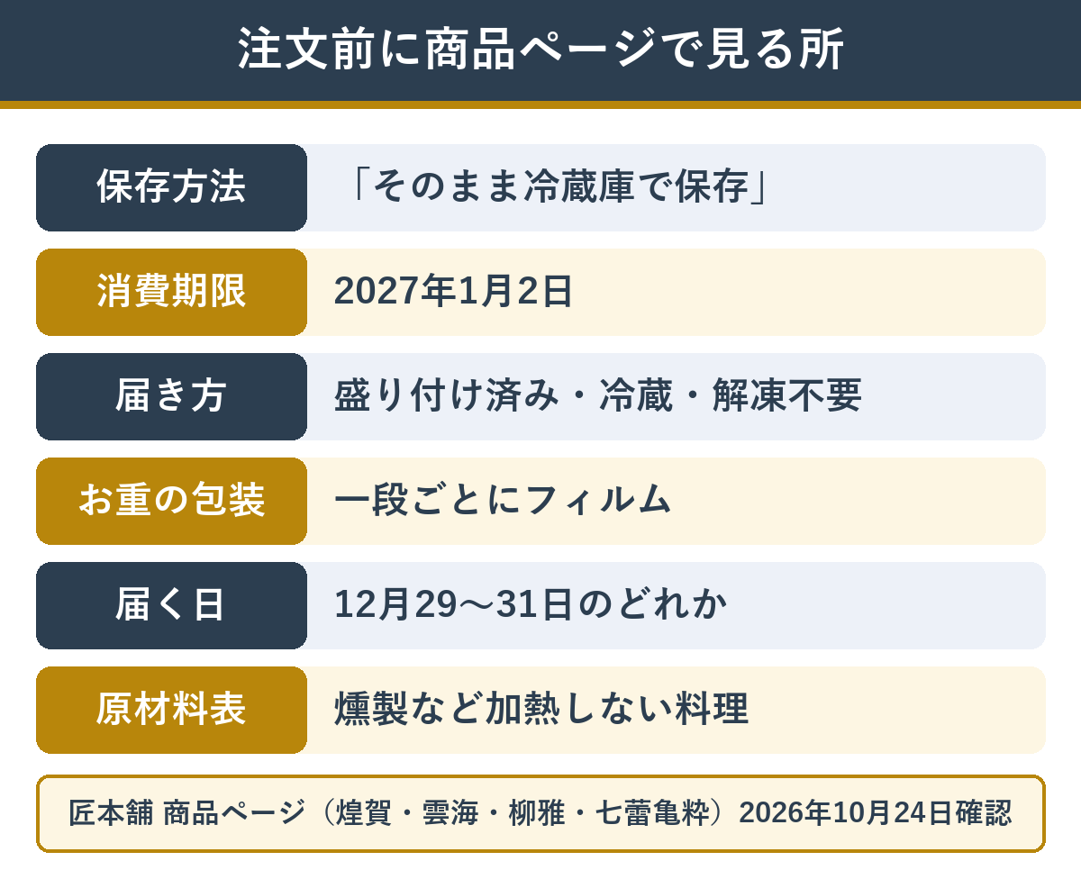 注文前に匠本舗の商品ページで確かめられる保存方法・消費期限・届き方