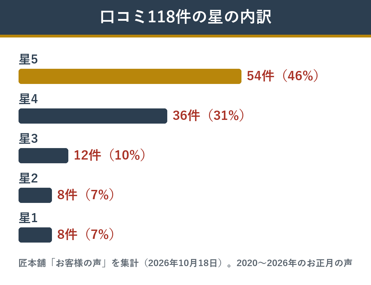 匠本舗の招福重の口コミ118件の星の内訳