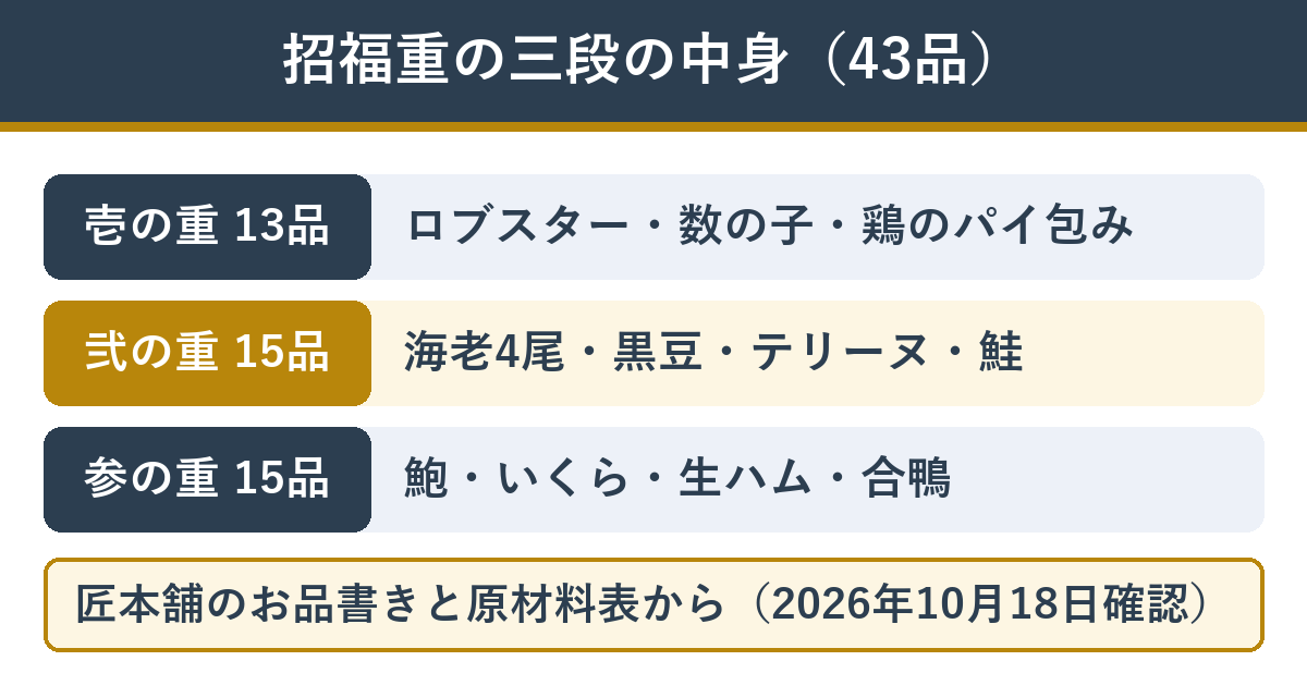 匠本舗の招福重 三段それぞれの主な中身
