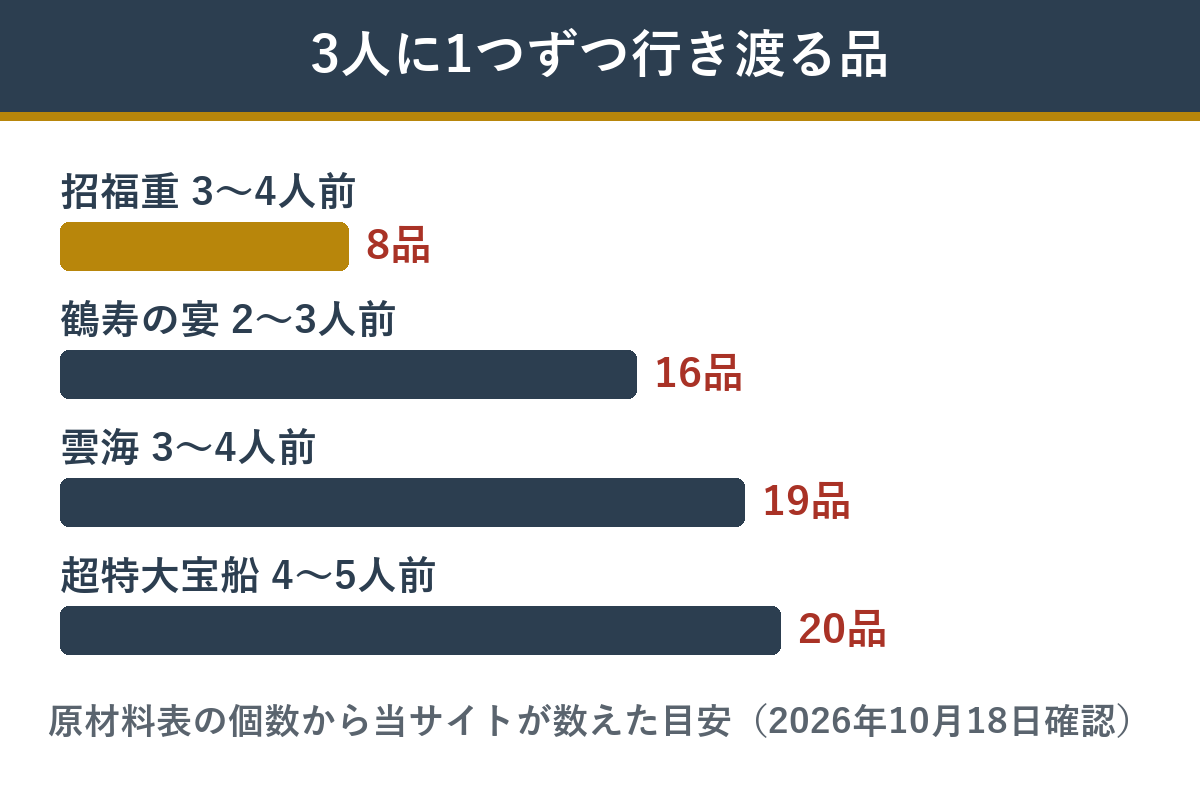 招福重・鶴寿の宴・雲海・超特大宝船で、3人に1つずつ行き渡る品の数のちがい